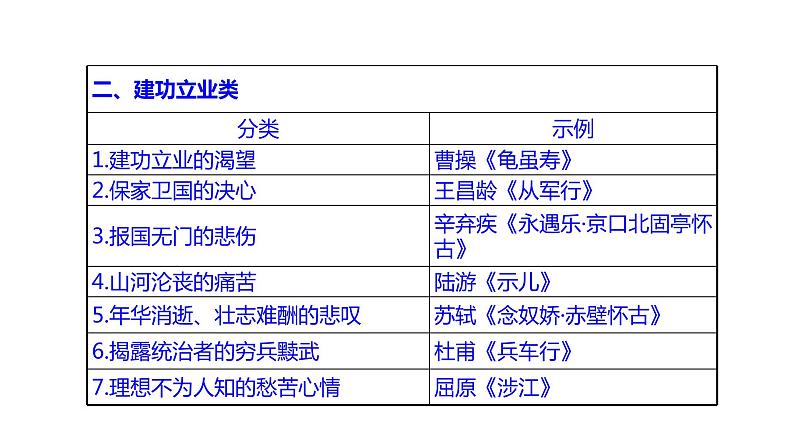 古代诗文阅读 2-13诗歌思想感情的4大题型 课件—2021年高考语文大一轮复习06