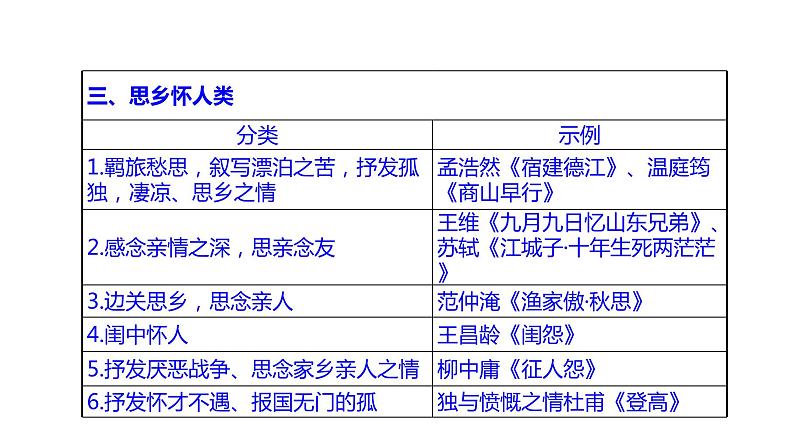 古代诗文阅读 2-13诗歌思想感情的4大题型 课件—2021年高考语文大一轮复习07