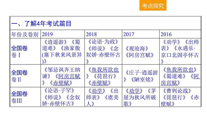 古代诗文阅读 2-14名句名篇默写 课件—2021年高考语文大一轮复习第4页