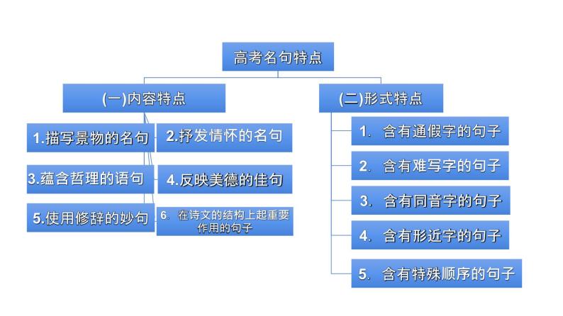 古代诗文阅读 2-14名句名篇默写 课件—2021年高考语文大一轮复习07