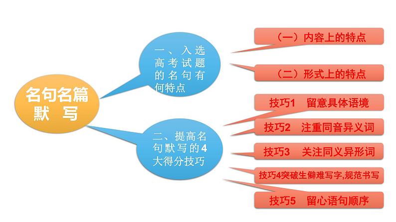 古代诗文阅读 2-14名句名篇默写 课件—2021年高考语文大一轮复习第8页