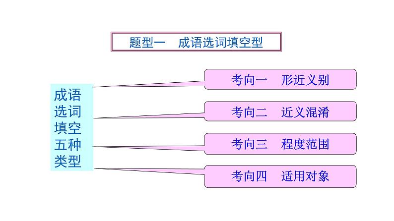 语言文字运用 3-2正确使用词语（二） 课件—2021年高考语文大一轮复习第5页