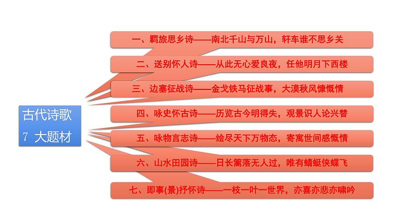 古代诗文阅读 2-9熟悉古代诗歌7大题材 课件—2021年高考语文大一轮复习第5页