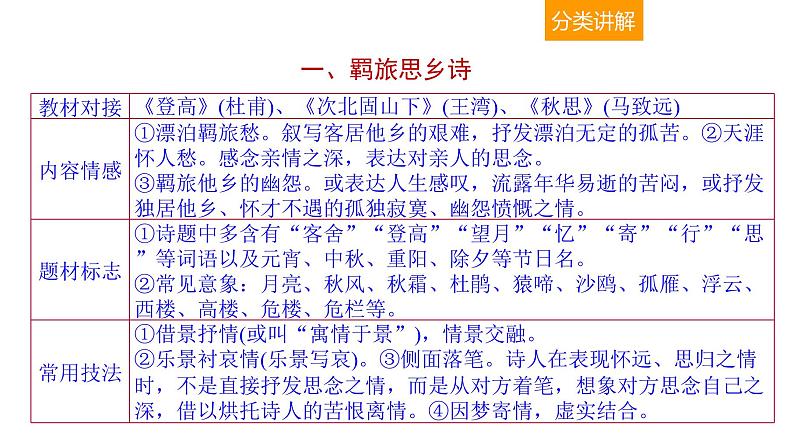 古代诗文阅读 2-9熟悉古代诗歌7大题材 课件—2021年高考语文大一轮复习第6页