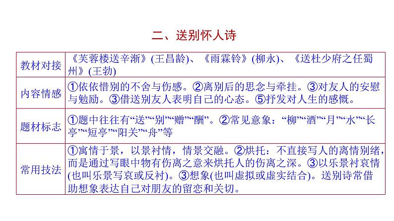 古代诗文阅读 2-9熟悉古代诗歌7大题材 课件—2021年高考语文大一轮复习第7页