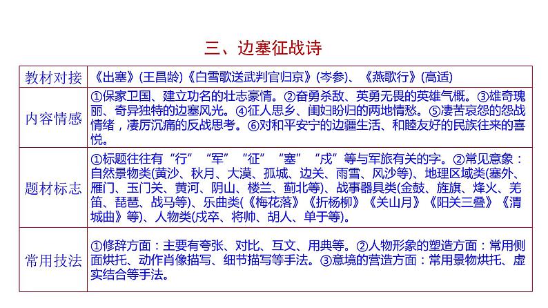 古代诗文阅读 2-9熟悉古代诗歌7大题材 课件—2021年高考语文大一轮复习第8页