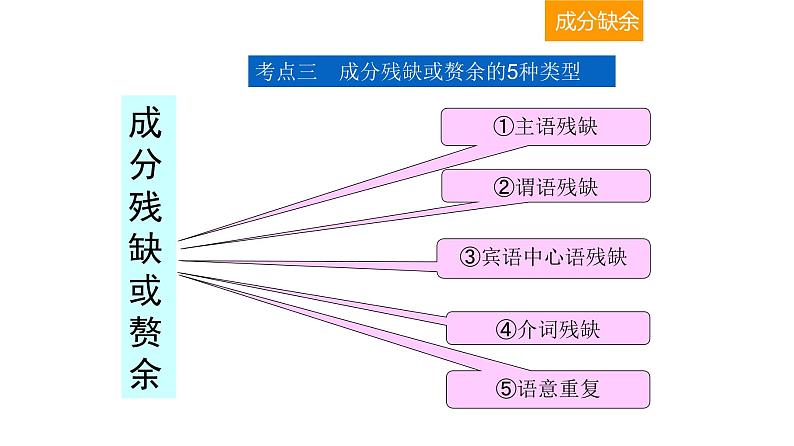 语言文字运用 3-5辨析并修改病句（三） 课件—2021年高考语文大一轮复习第4页