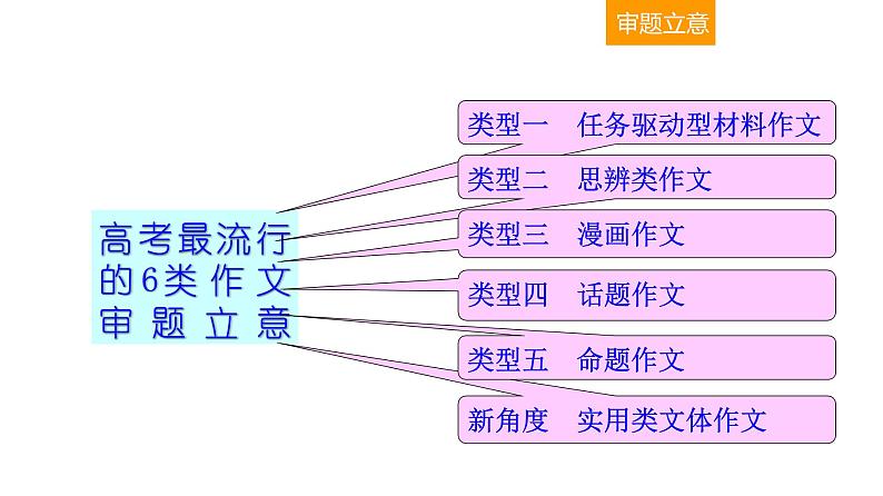 写作 4-1审题篇——明确类型，精准审题 课件—2021年高考语文大一轮复习第6页