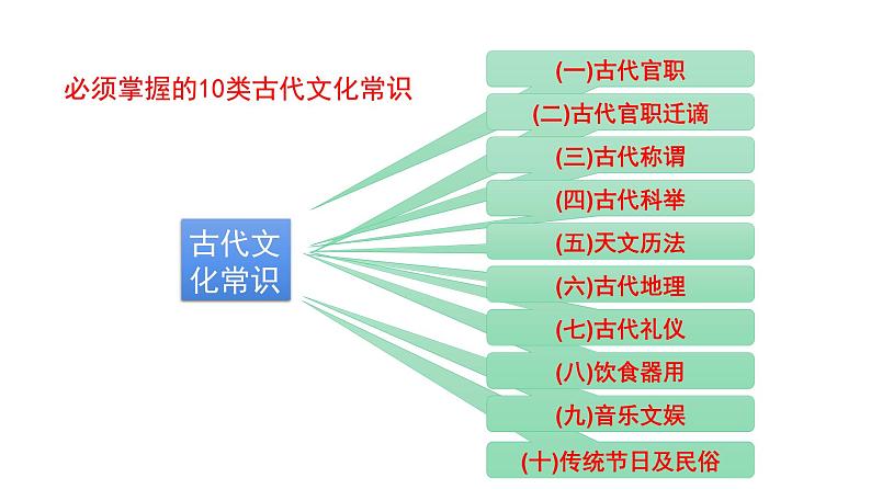 古代诗文阅读 2-5古代文化常识 课件—2021年高考语文大一轮复习第6页