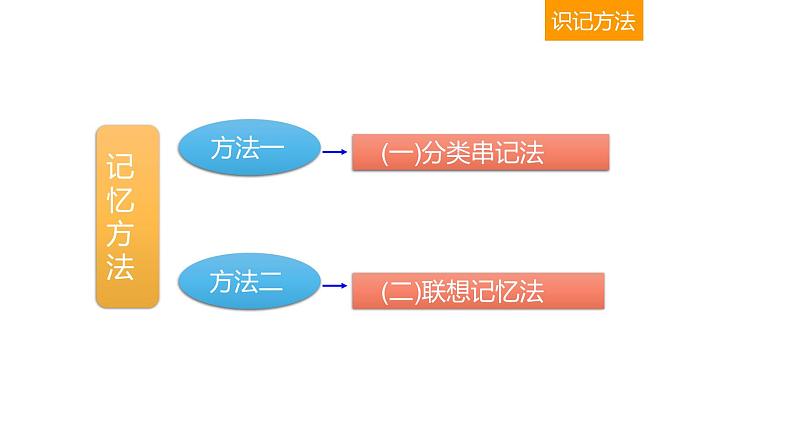 古代诗文阅读 2-5古代文化常识 课件—2021年高考语文大一轮复习第7页