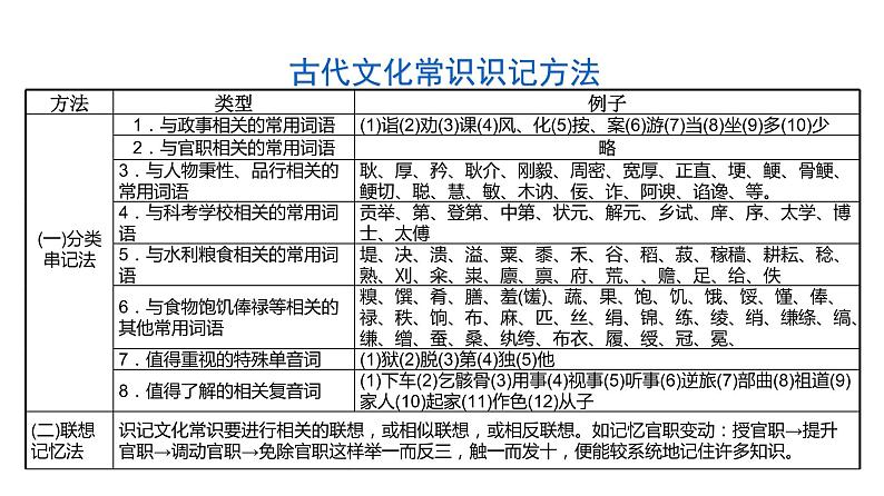 古代诗文阅读 2-5古代文化常识 课件—2021年高考语文大一轮复习第8页