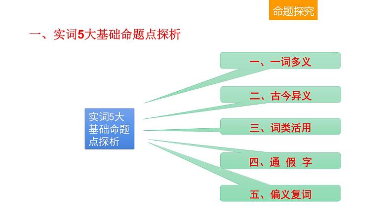 古代诗文阅读 2-1文言实词5大命题点 课件—2021年高考语文大一轮复习05