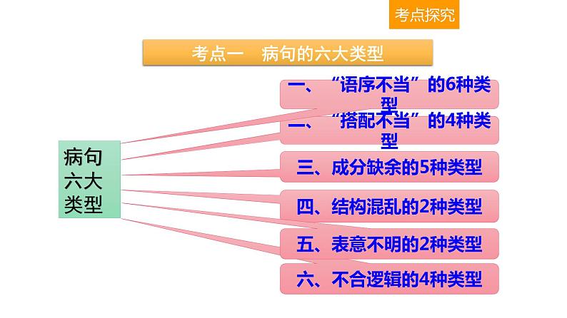 语言文字运用 3-4辨析并修改病句（二） 课件—2021年高考语文大一轮复习第4页