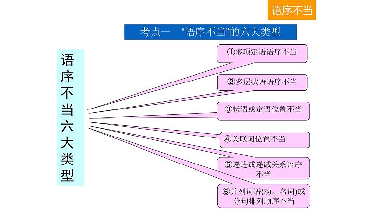 语言文字运用 3-4辨析并修改病句（二） 课件—2021年高考语文大一轮复习第5页