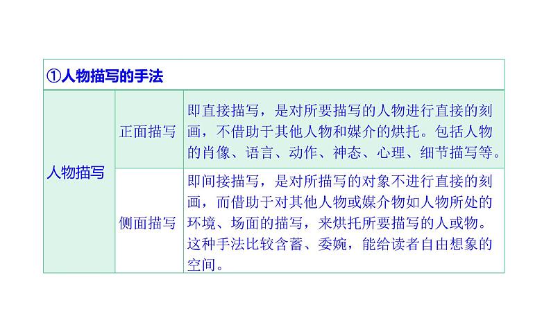 现代文阅读 1-7小说阅读(一) 课件—2021年高考语文大一轮复习第8页