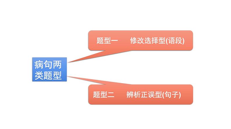 语言文字运用 3-3辨析并修改病句（一） 课件—2021年高考语文大一轮复习第5页