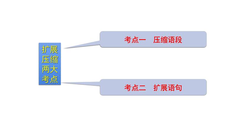 语言文字运用 3-11压缩语段，扩展语句 课件—2021年高考语文大一轮复习第5页