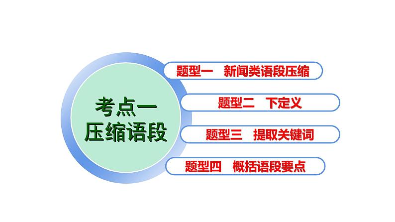 语言文字运用 3-11压缩语段，扩展语句 课件—2021年高考语文大一轮复习第7页