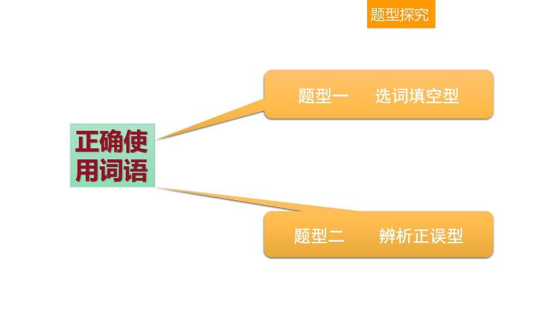 语言文字运用 3-1正确使用词语（一） 课件—2021年高考语文大一轮复习第8页