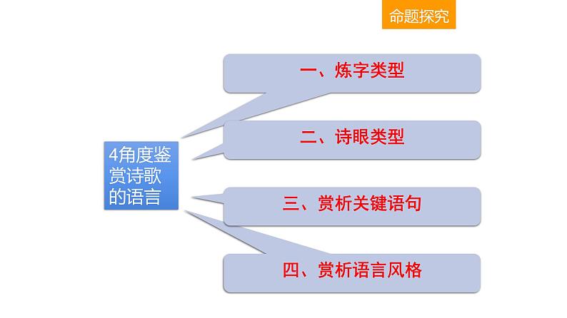 古代诗文阅读 2-11诗歌语言题的4大题型 课件—2021年高考语文大一轮复习第5页