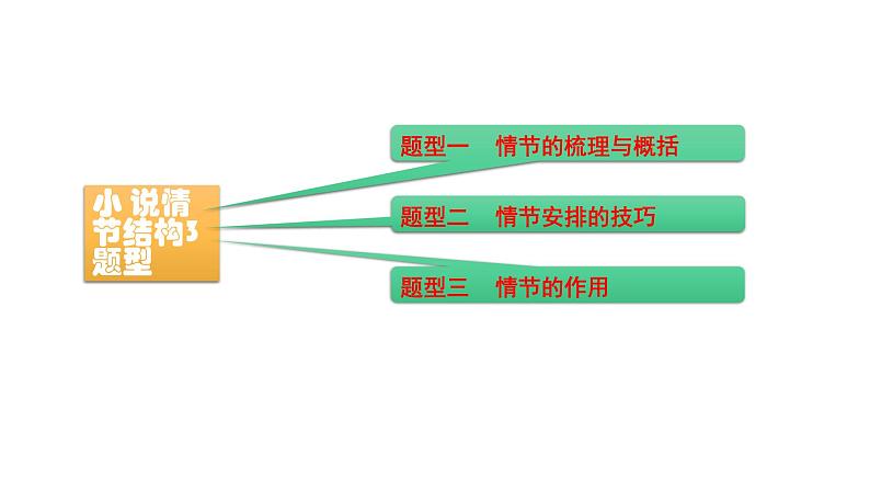 现代文阅读 1-8小说阅读(二) 课件—2021年高考语文大一轮复习第7页