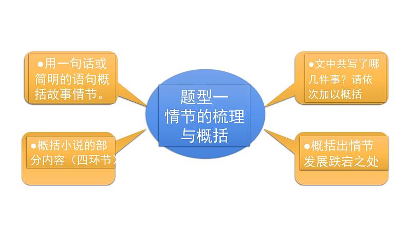 现代文阅读 1-8小说阅读(二) 课件—2021年高考语文大一轮复习第8页