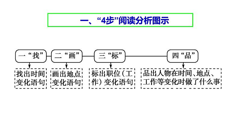 现代文阅读 1-6人物传记的阅读(二) 课件—2021年高考语文大一轮复习第7页