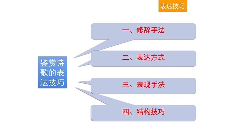 古代诗文阅读 2-12诗歌表达技巧题的4大题型 课件—2021年高考语文大一轮复习第5页