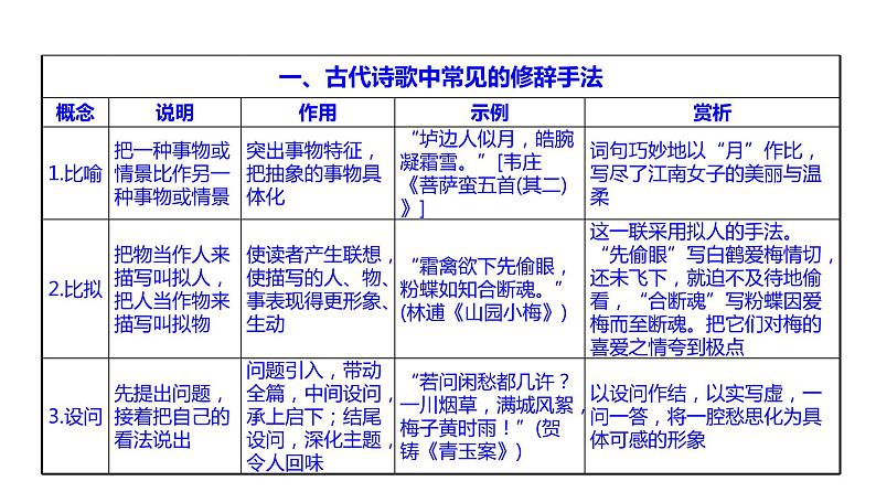 古代诗文阅读 2-12诗歌表达技巧题的4大题型 课件—2021年高考语文大一轮复习第6页