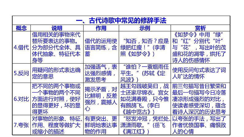 古代诗文阅读 2-12诗歌表达技巧题的4大题型 课件—2021年高考语文大一轮复习第7页