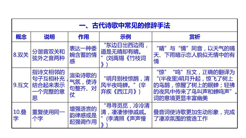 古代诗文阅读 2-12诗歌表达技巧题的4大题型 课件—2021年高考语文大一轮复习第8页