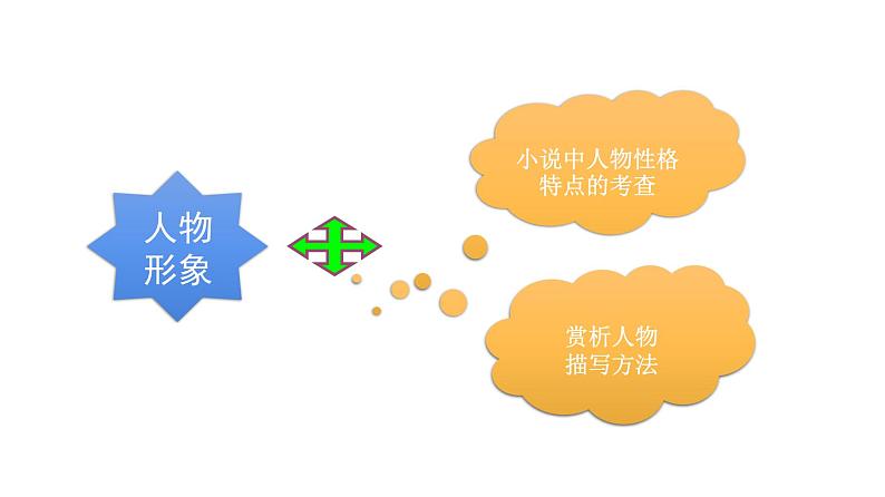 现代文阅读 1-9小说阅读(三) 课件—2021年高考语文大一轮复习第5页