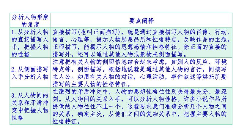 现代文阅读 1-9小说阅读(三) 课件—2021年高考语文大一轮复习第7页