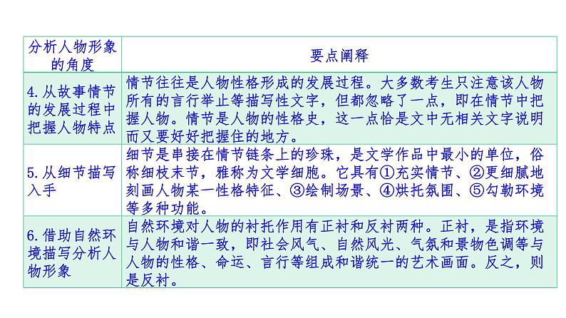 现代文阅读 1-9小说阅读(三) 课件—2021年高考语文大一轮复习第8页