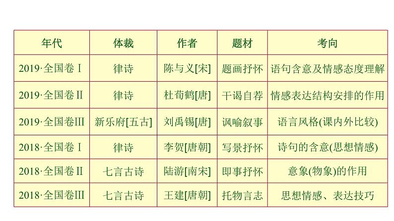 古代诗文阅读 2-8古诗词：先读懂再选择 课件—2021年高考语文大一轮复习第5页