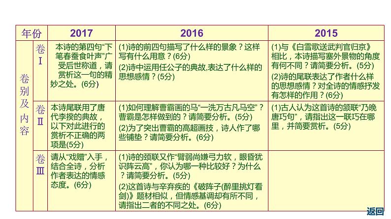 古代诗文阅读 2-8古诗词：先读懂再选择 课件—2021年高考语文大一轮复习第6页