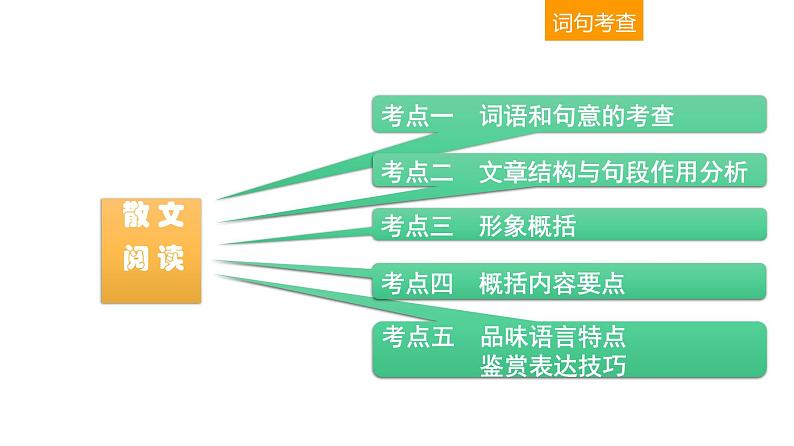 现代文阅读 1-11散文阅读(二) 课件—2021年高考语文大一轮复习第4页