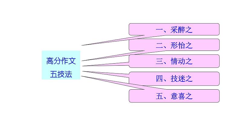 写作 4-2实战篇——高分作文五技法 课件—2021年高考语文大一轮复习第5页