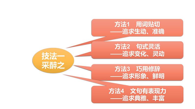 写作 4-2实战篇——高分作文五技法 课件—2021年高考语文大一轮复习第8页