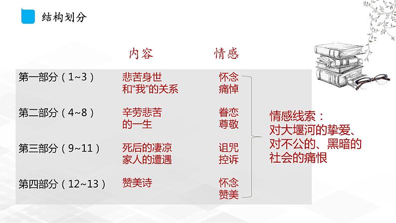 第2单元 6.1《大堰河——我的保姆》课件第7页