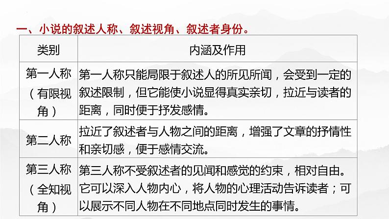 2022届高考二轮复习之小说阅读：叙述特点 课件28张第7页