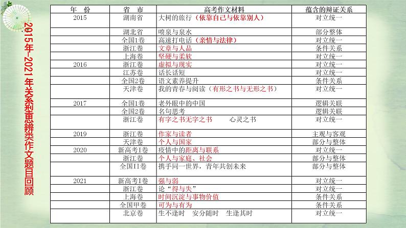 14 思辨主题作文素材及例文汇编-2022年高考作文热点新闻素材积累与运用课件PPT03