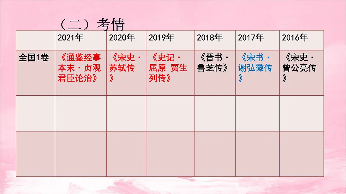 2022届高考语文复习文言文阅读课件72张第3页