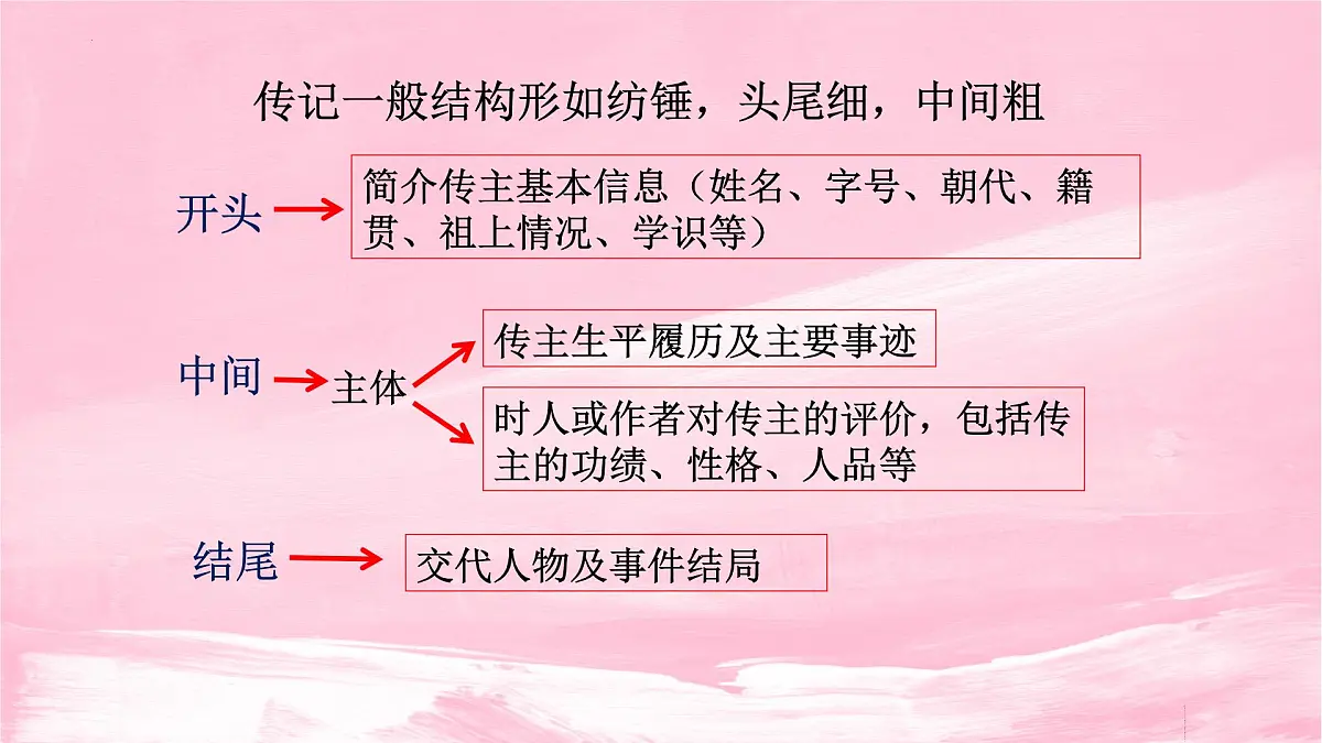2022届高考语文复习文言文阅读课件72张第5页