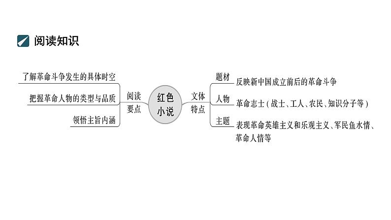 高考语文复习--- 红色小说阅读＋精准分析叙事艺术 (1)课件PPT第2页