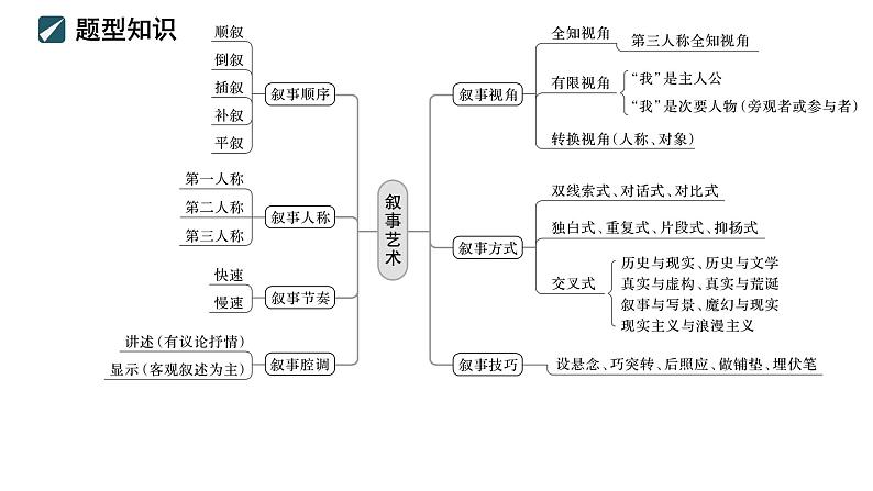 高考语文复习--- 红色小说阅读＋精准分析叙事艺术 (1)课件PPT第3页