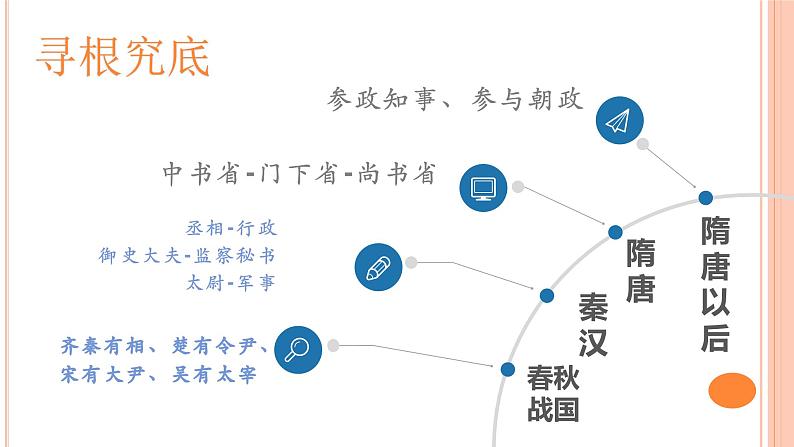 2022届高考专题复习：古代官职专题 课件 21张第5页