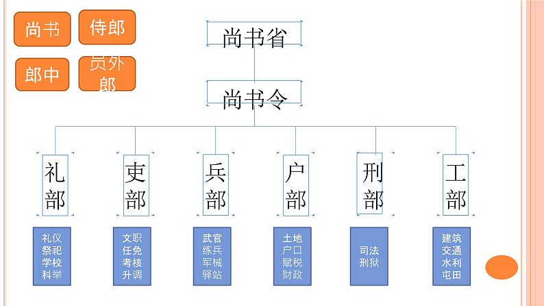 2022届高考专题复习：古代官职专题 课件 21张第6页