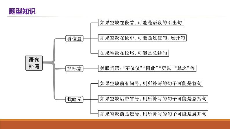 2022届高三语文二轮复习： 说明语段+语句补写课件PPT第3页