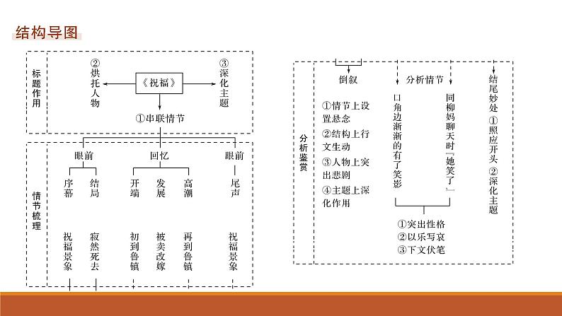 部编版高中语文必修下册第六单元 12《祝福》习题课PPT 课件第2页